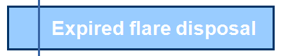   Expired flare disposal